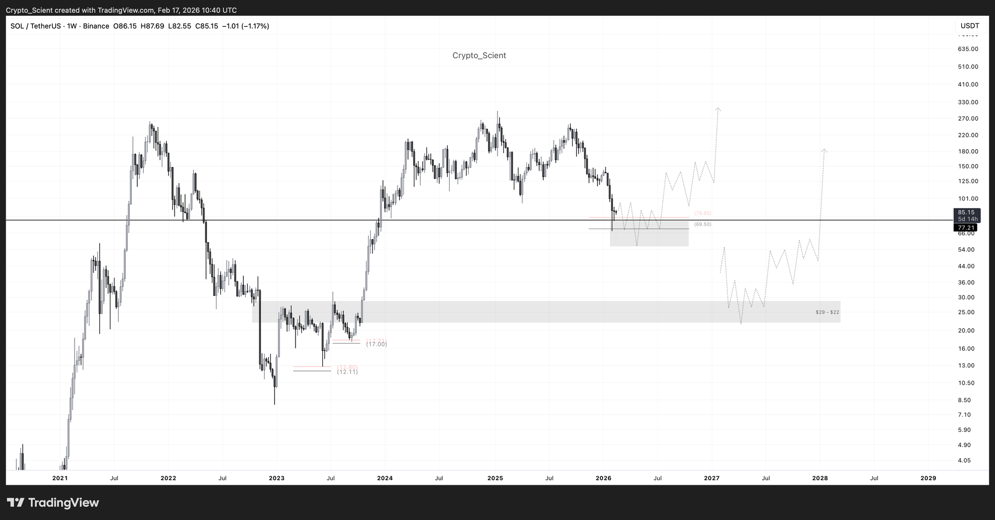 Cryptocurrencies, Markets, Cryptocurrency Exchange, Tokens, Price Analysis, Market Analysis, DeFi, Altcoin Watch, Solana