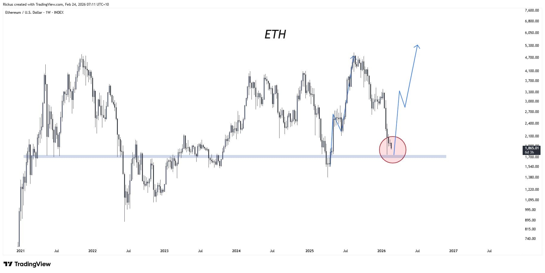 Cryptocurrencies, Business, Ethereum, Markets, Cryptocurrency Exchange, Binance, Price Analysis, Market Analysis, Ether Price