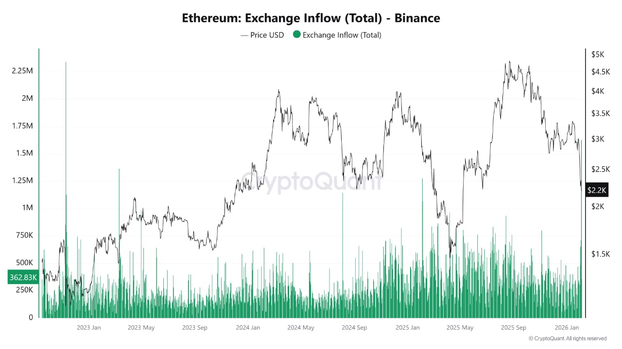 Ether exchange inflow on Binance