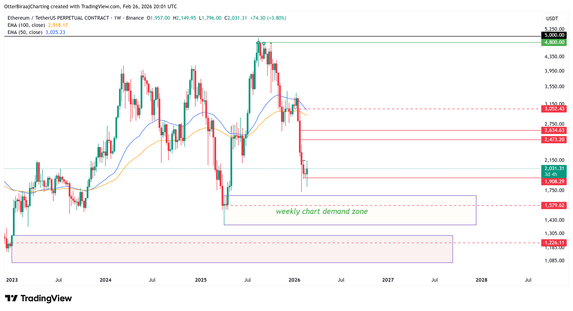 Cryptocurrencies, Ethereum, Technology, Markets, Cryptocurrency Exchange, Price Analysis, Futures, Market Analysis, Altcoin Watch, Ether Price