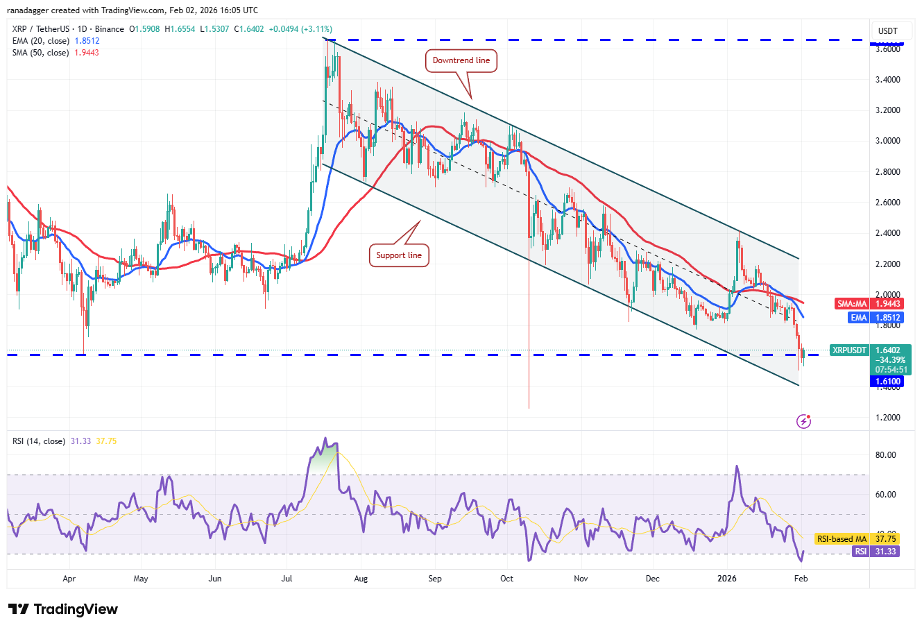 Dogecoin, Cryptocurrencies, Dollar, Bitcoin Price, XRP, Markets, United States, Cryptocurrency Exchange, Bitcoin Cash, Cardano, Price Analysis, Market Analysis, Ether Price, Solana, S&P 500, BNB, Polymarket