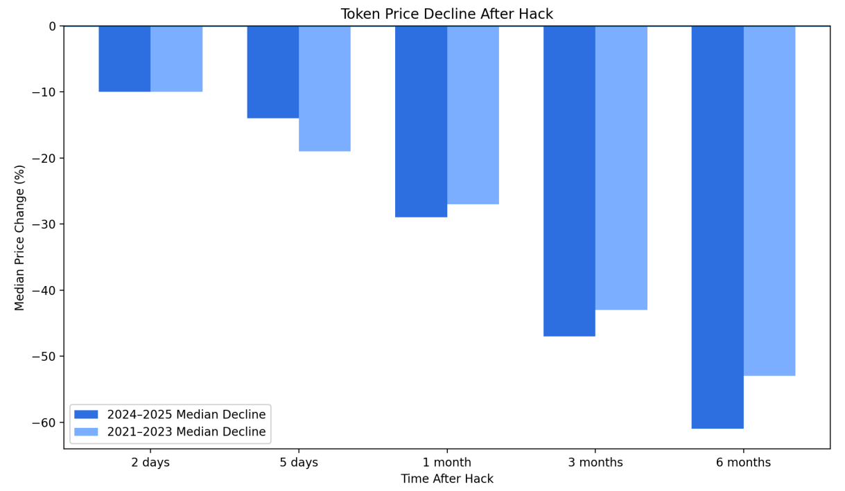 Cryptocurrency Exchange, Scams, Hacks, DeFi
