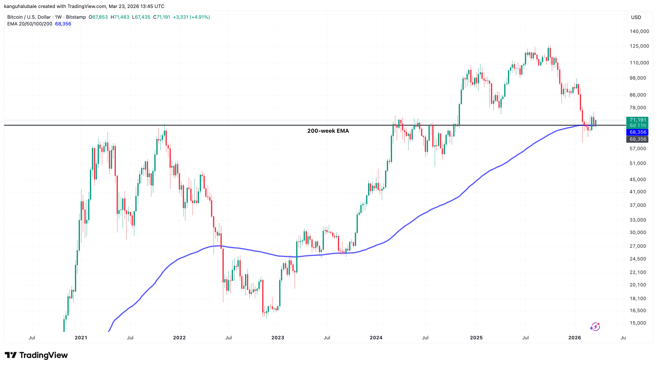 Cryptocurrencies, Bitcoin Price, Markets, Market Analysis