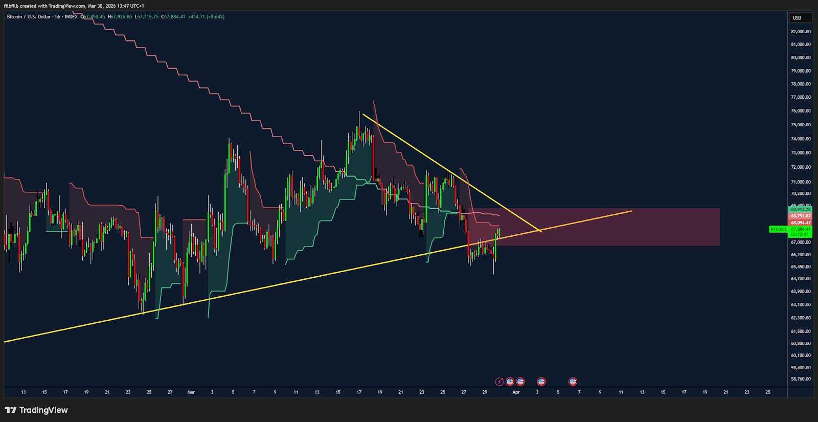 INDEX:BTCUSD Chart Image by filbfilb