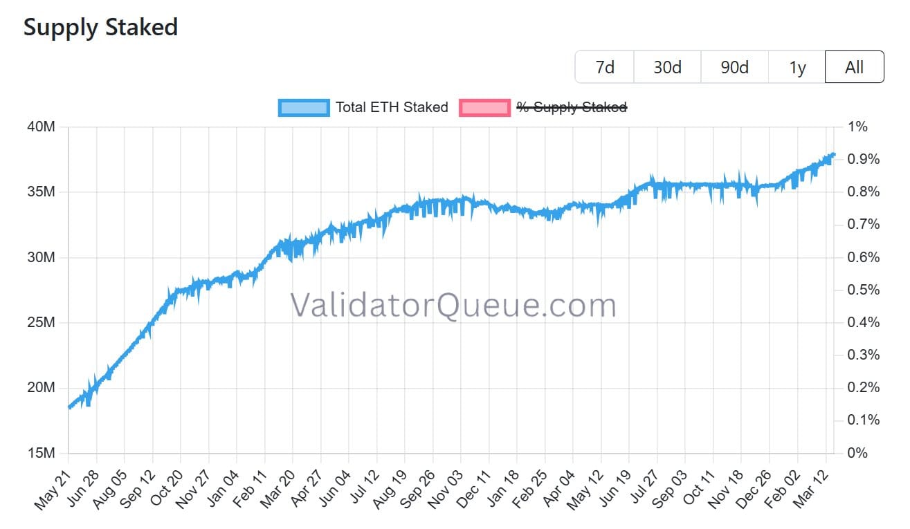 Cryptocurrencies, Ethereum, Adoption, Markets, Cryptocurrency Exchange, Price Analysis, Market Analysis, Altcoin Watch, Ether Price, Staking