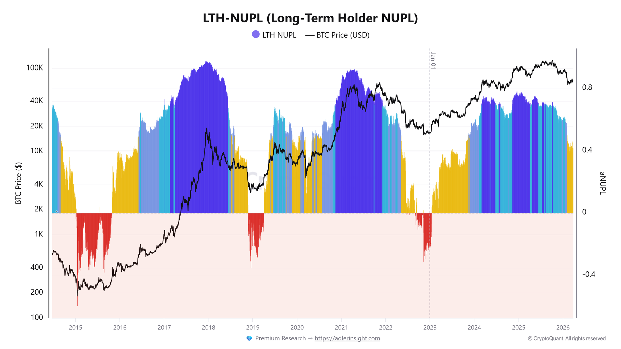 Bitcoin LTH-NUPL data
