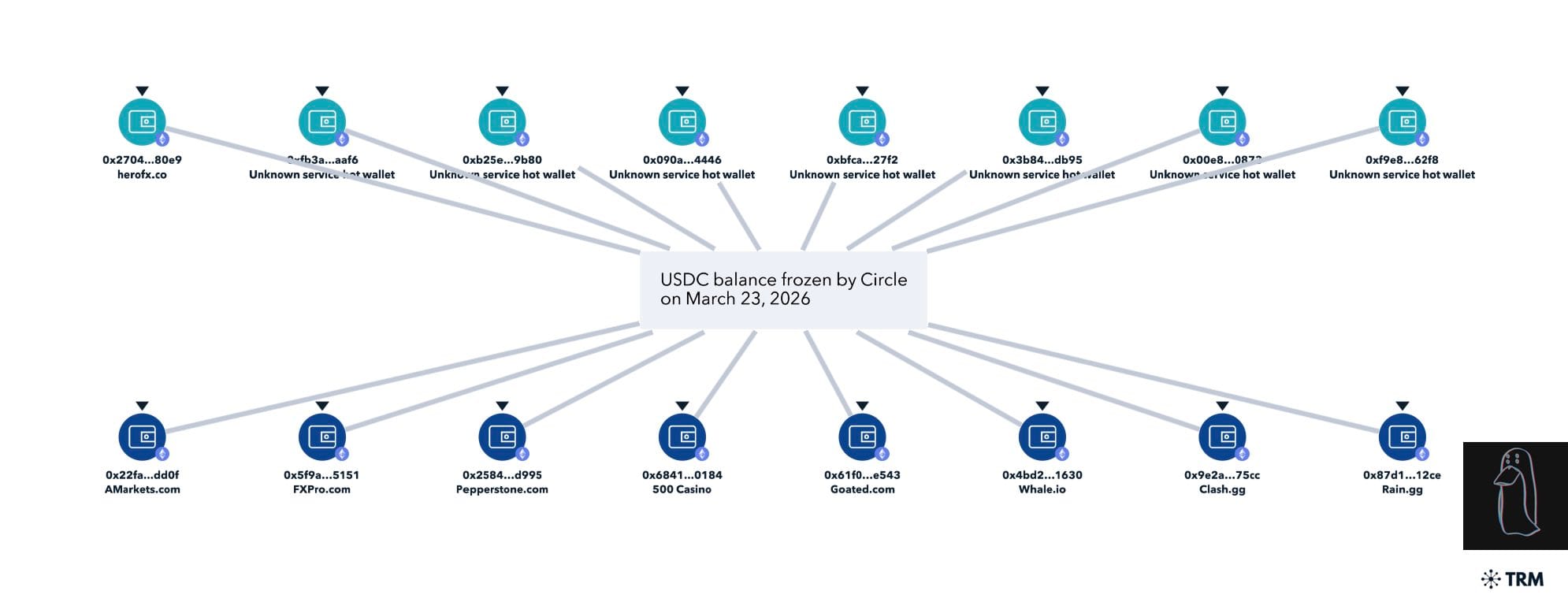 Decentralization, Circle, Stablecoin