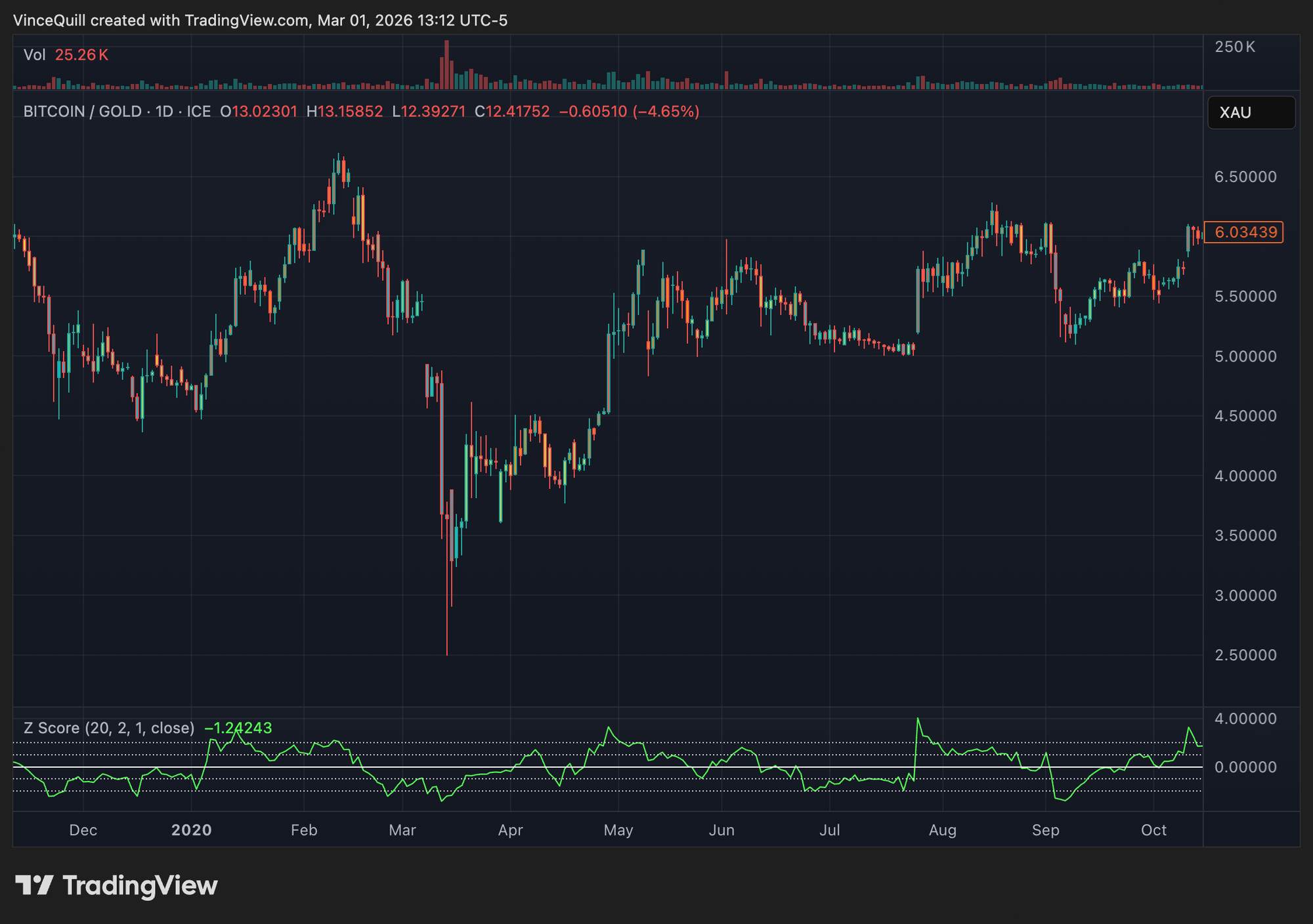 Gold, Bitcoin Price, Samson Mow