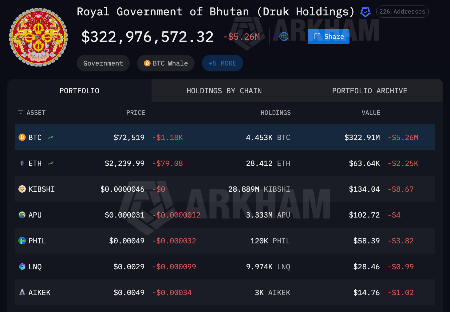 Bitcoin Adoption, Bitcoin Reserve, Bhutan