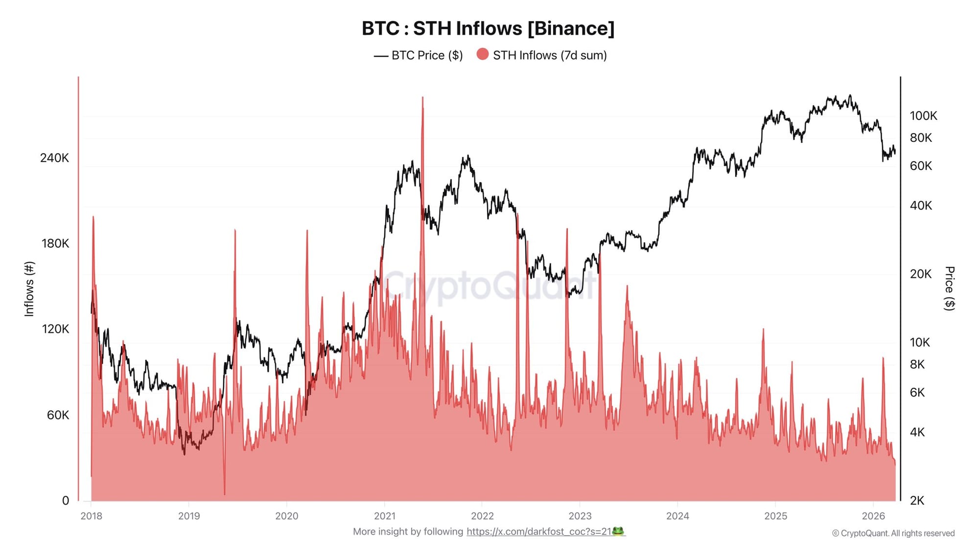Bitcoin STH inflows on Binance