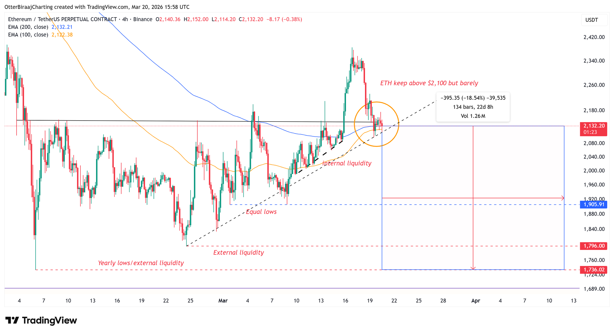 Coinbase, Cryptocurrencies, Ethereum, Adoption, Markets, Cryptocurrency Exchange, Price Analysis, Futures, Market Analysis, Altcoin Watch, Ether Price