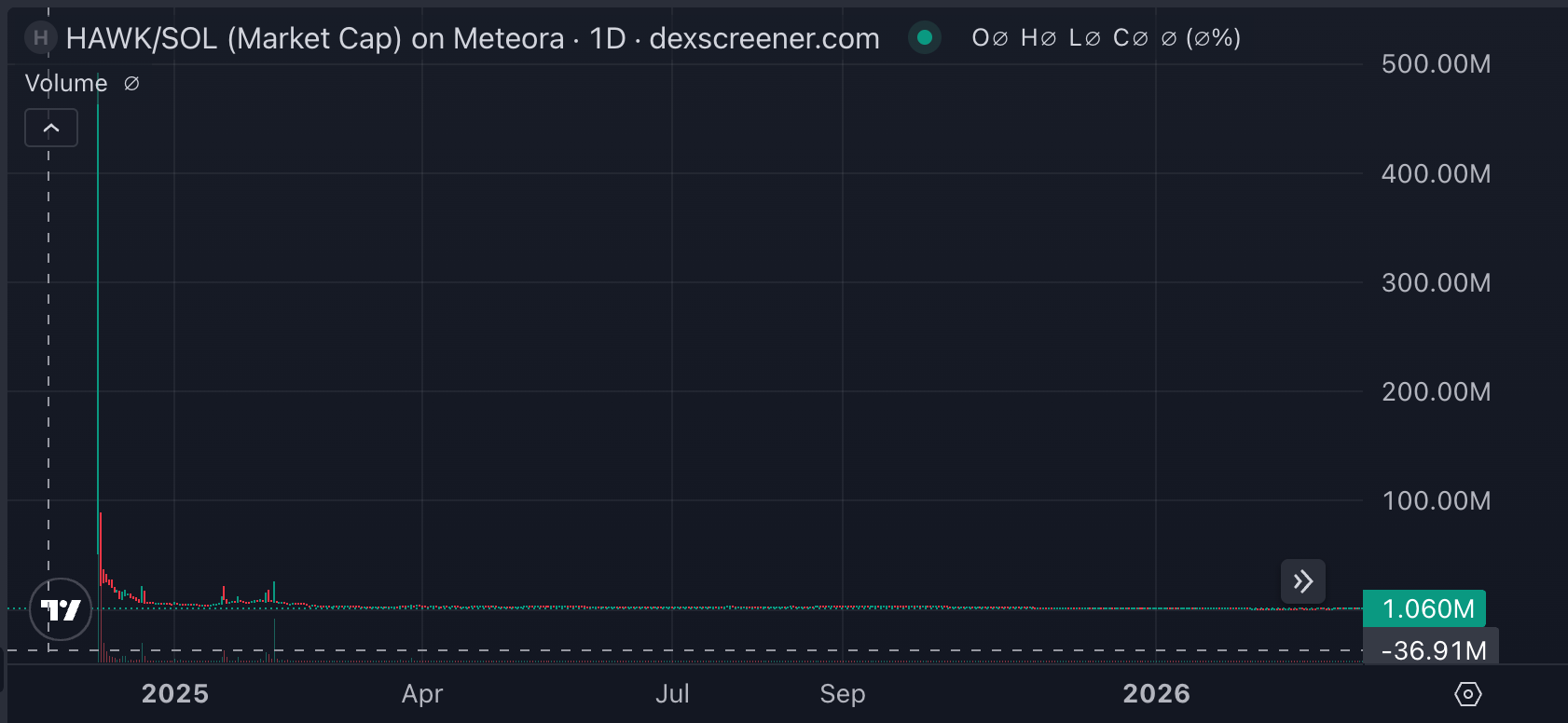Scams, Memecoin