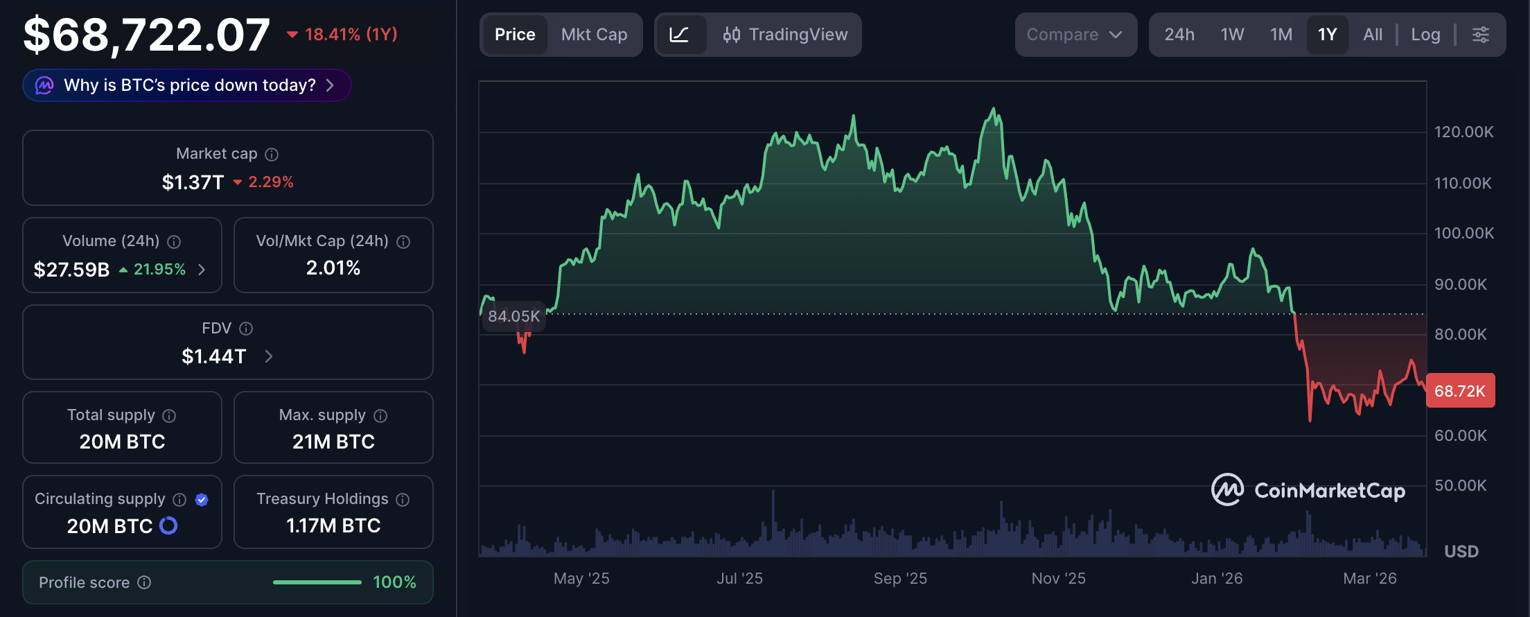 Bitcoin Price