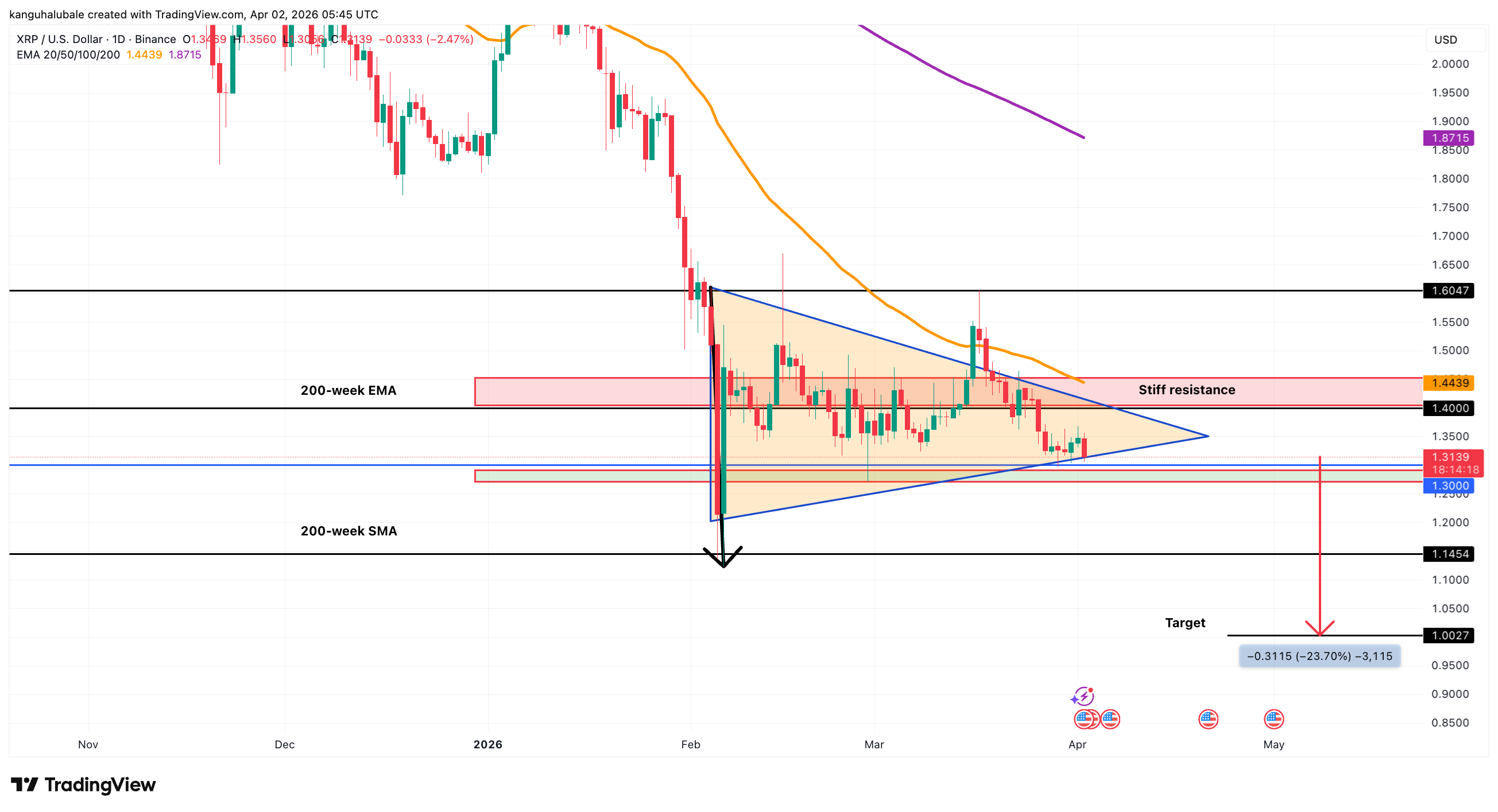 Cryptocurrencies, XRP, Markets, Tech Analysis, Market Analysis, Altcoin Watch, ETF