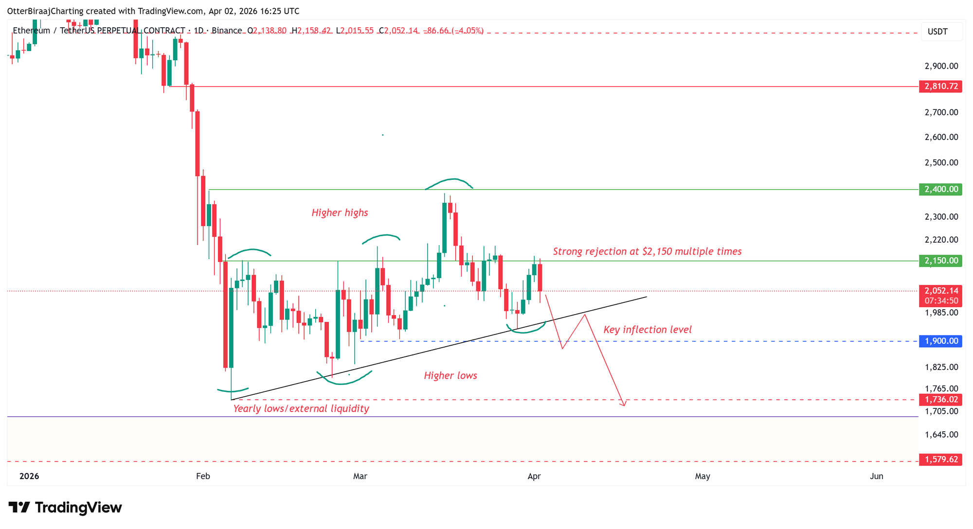 Cryptocurrencies, Ethereum, Bitcoin Price, Markets, Cryptocurrency Exchange, Derivatives, Financial Derivatives, Price Analysis, Market Analysis