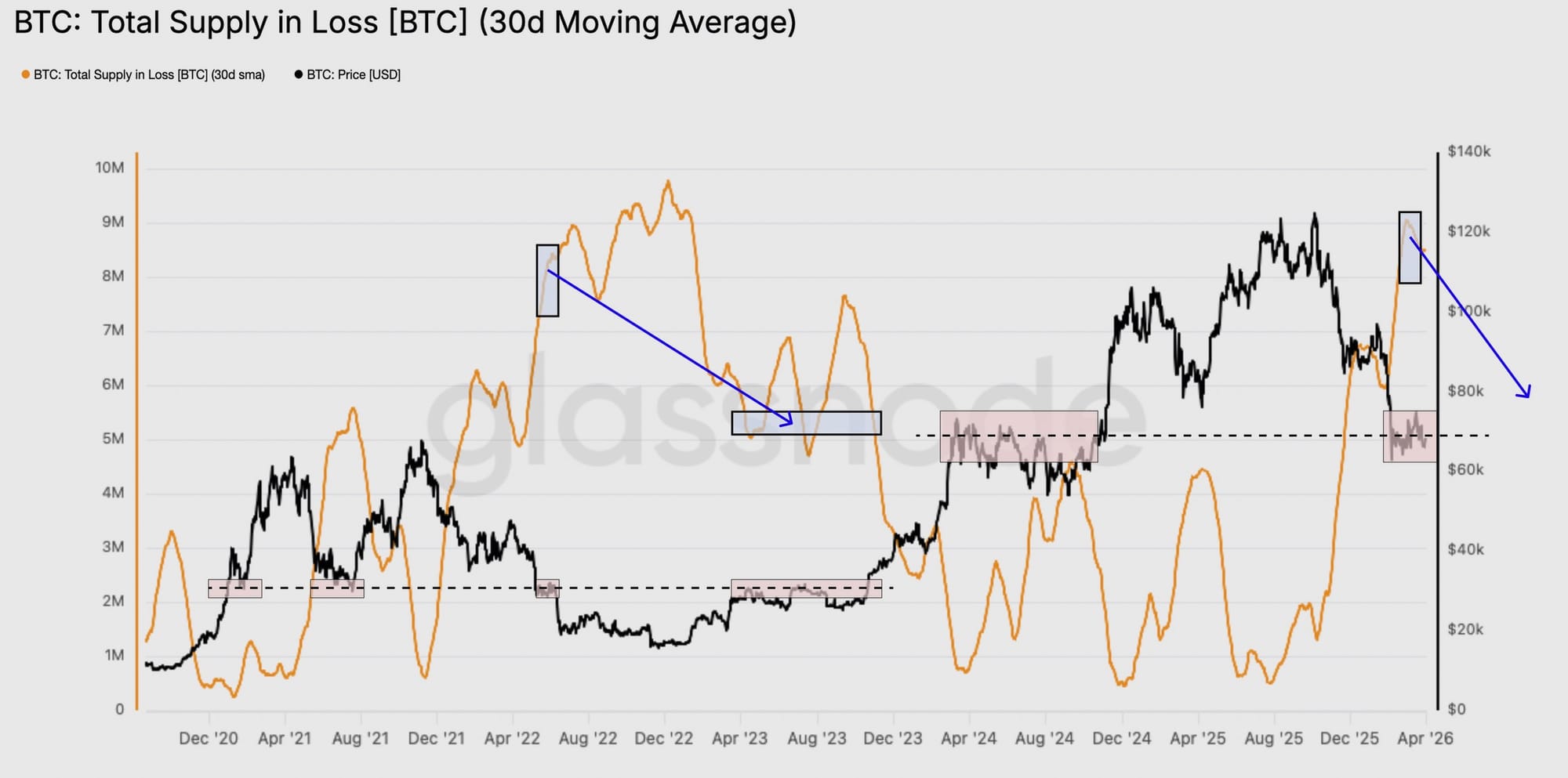 Cryptocurrencies, Bitcoin Price, Markets, Price Analysis, Market Analysis