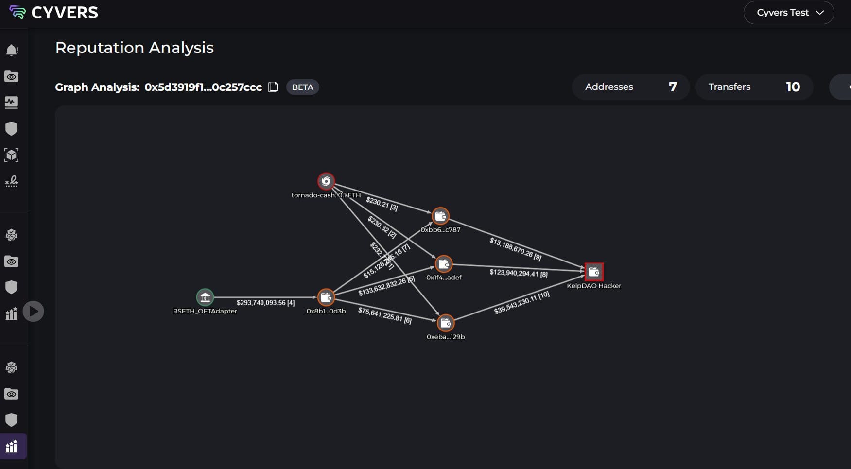 Cybercrime, Cybersecurity, Hacks, Decentralized Exchange, DeFi