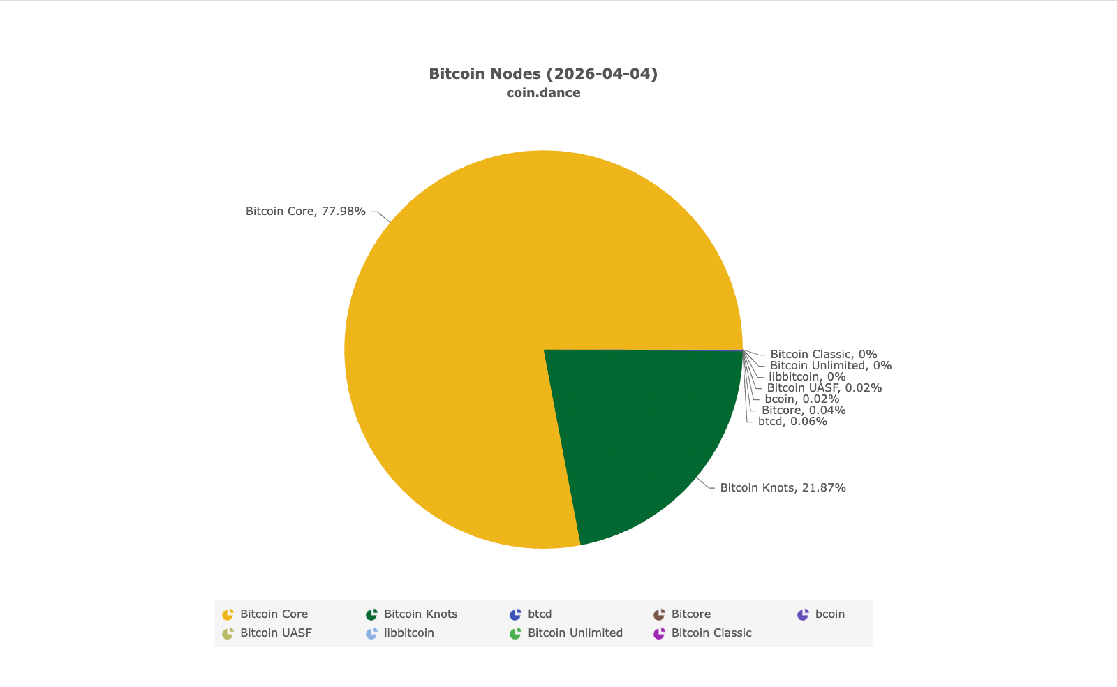 Decentralization, Nodes, Bitcoin Adoption